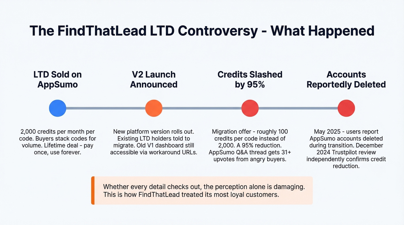 FindThatLead LTD controversy timeline from AppSumo to V2 migration