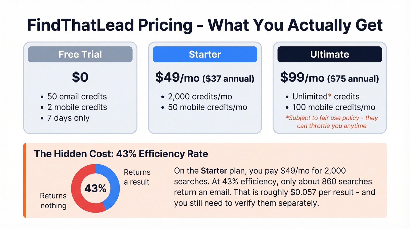 FindThatLead pricing breakdown with credit waste analysis