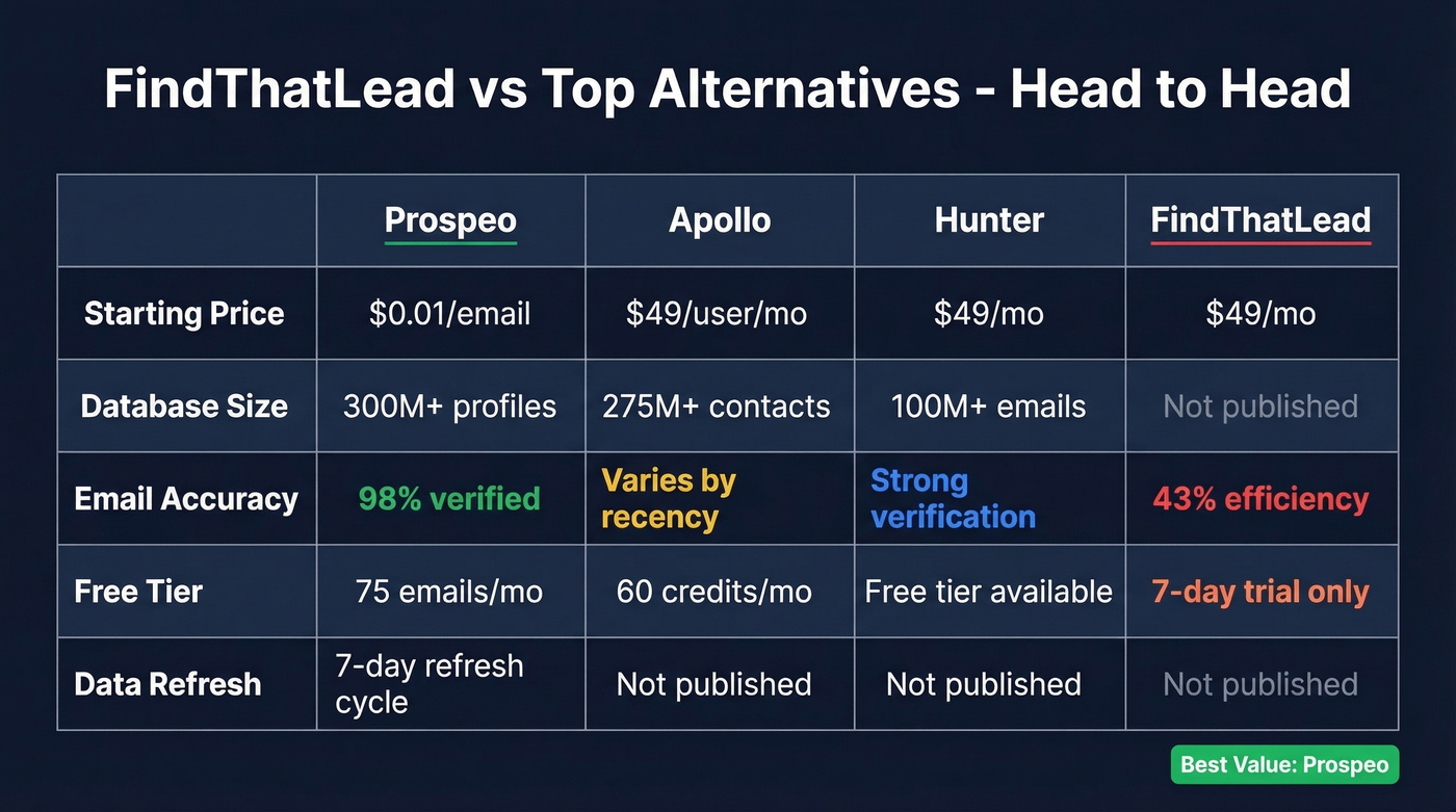 FindThatLead vs Prospeo vs Apollo vs Hunter comparison