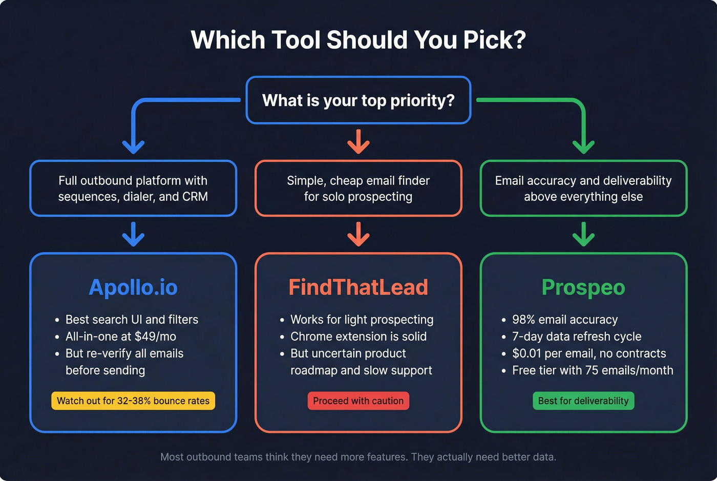 Decision flowchart for choosing the right tool