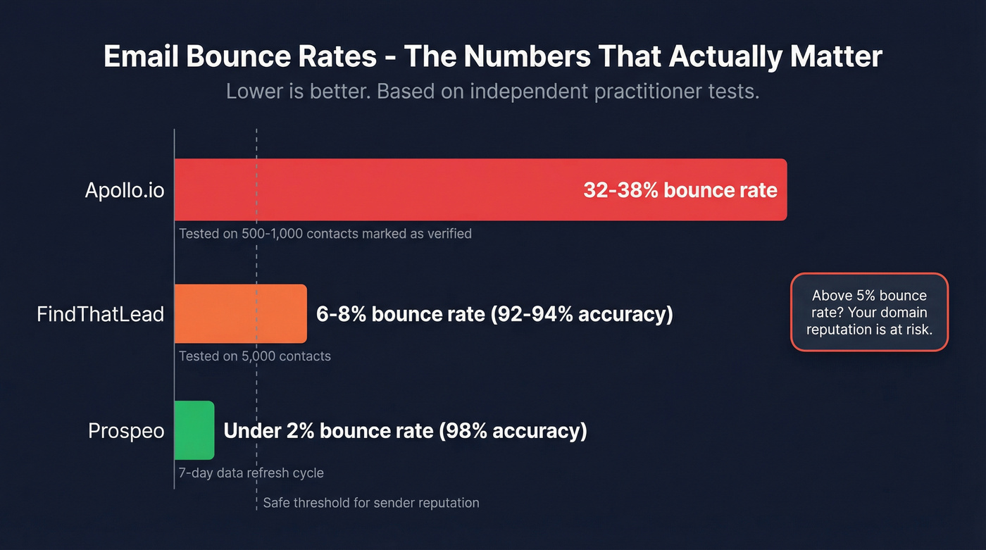 Email bounce rate comparison across three tools