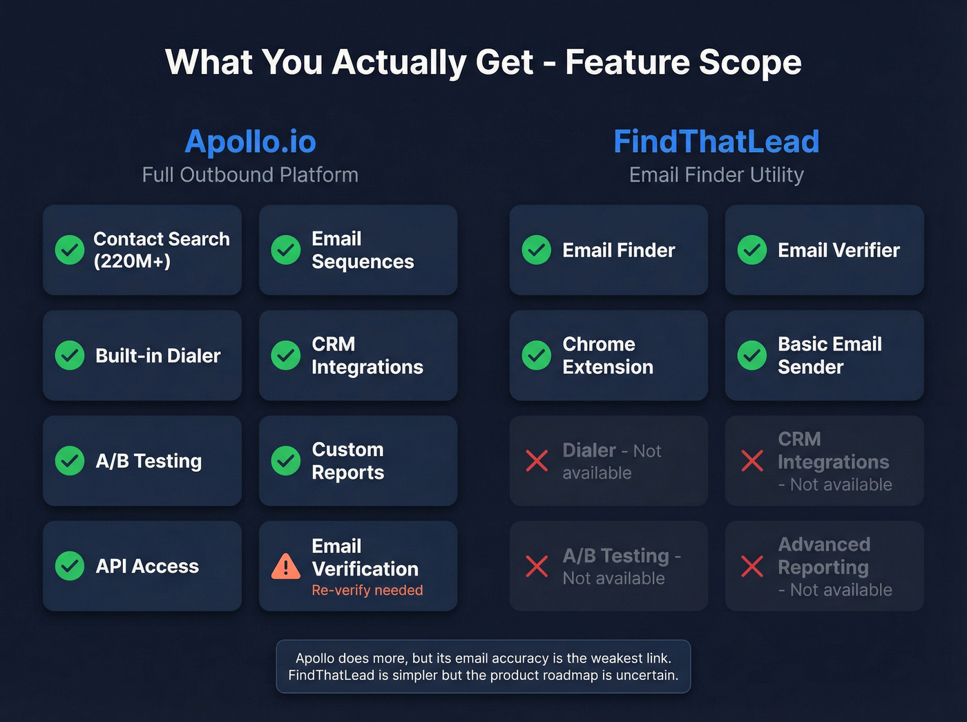 Feature scope comparison showing Apollo breadth vs FindThatLead simplicity