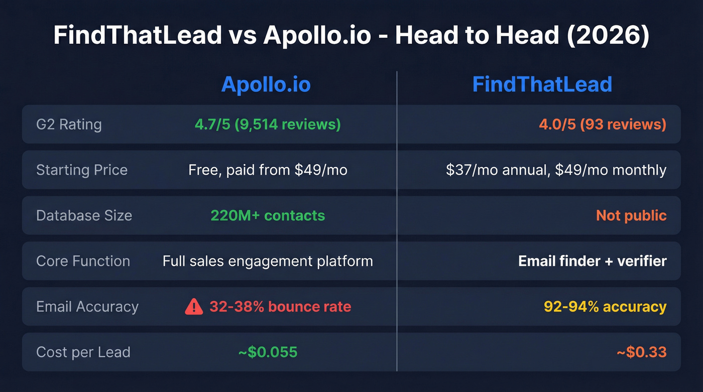 FindThatLead vs Apollo.io head-to-head feature comparison