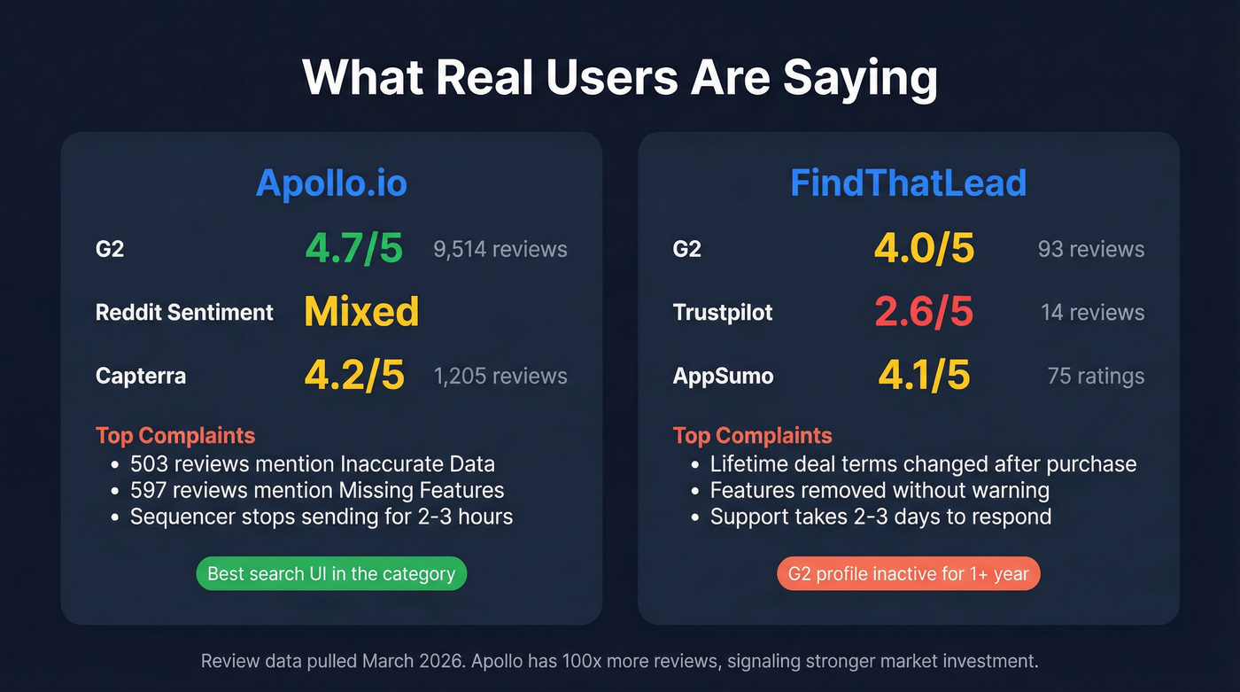 User review scores and top complaints side by side