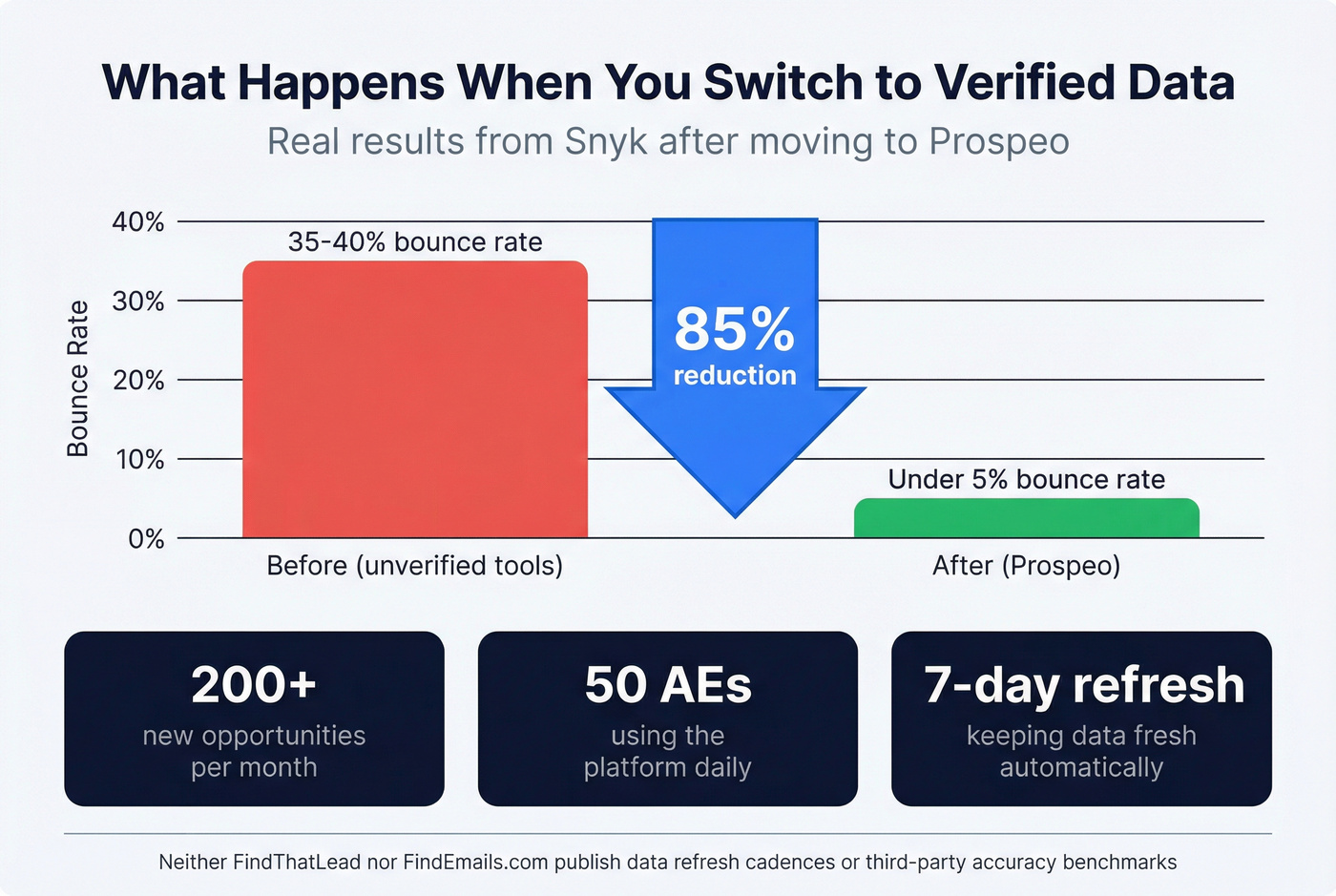 Bounce rate improvement chart showing Snyk case study results