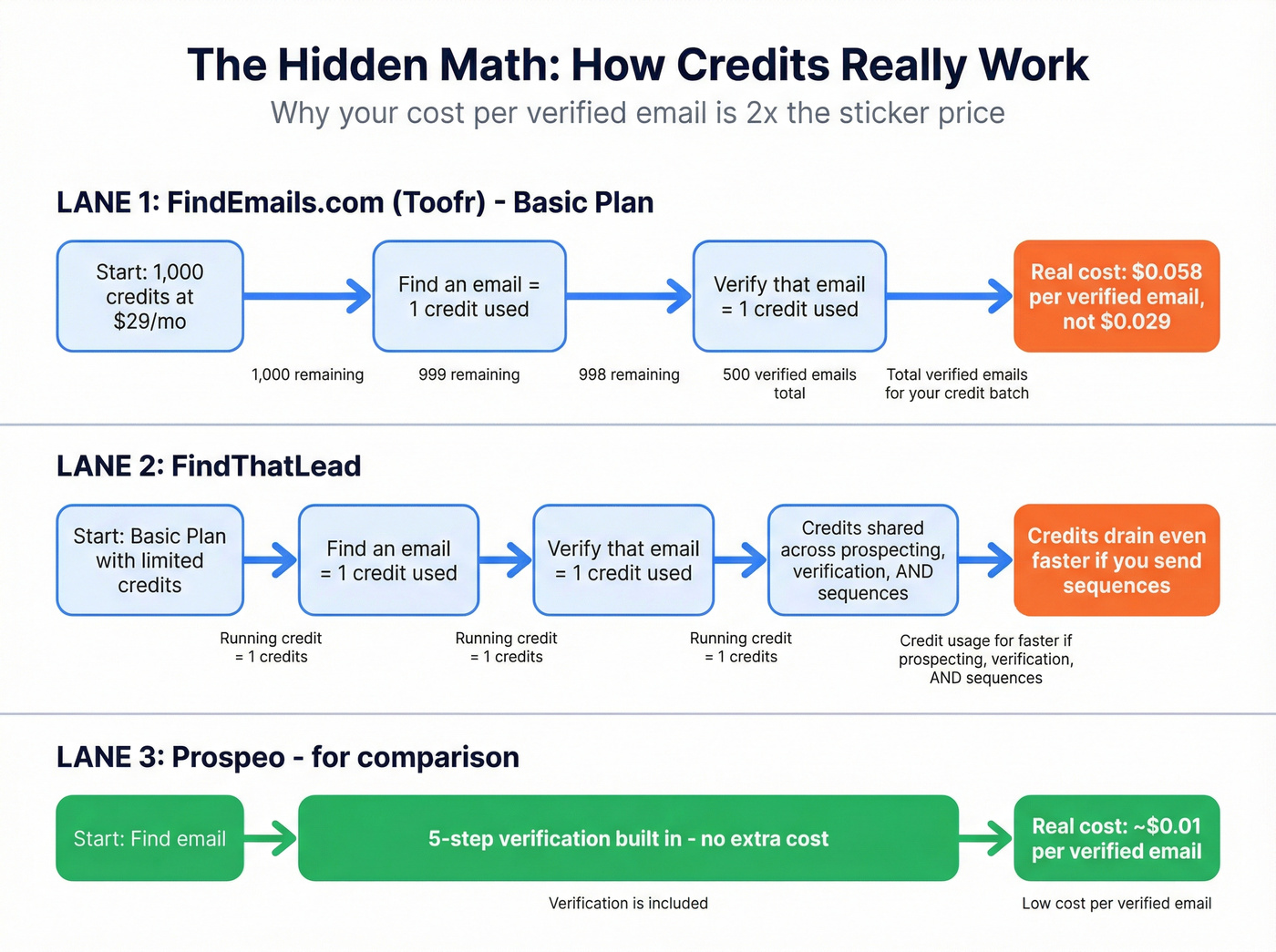 Credit consumption flow showing real cost per verified email
