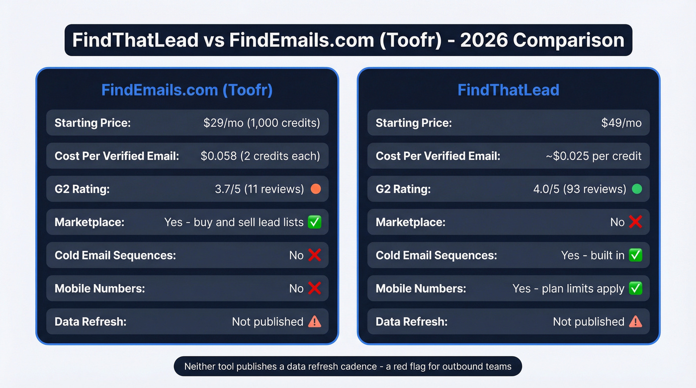 FindThatLead vs FindEmails.com feature comparison diagram