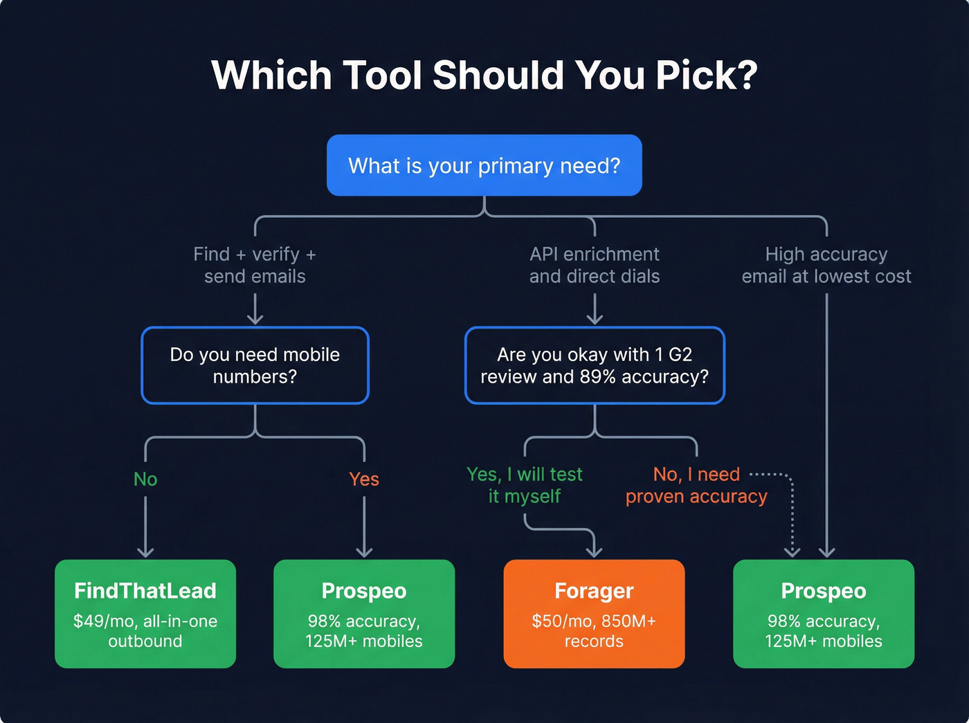 Decision tree for choosing FindThatLead, Forager, or Prospeo