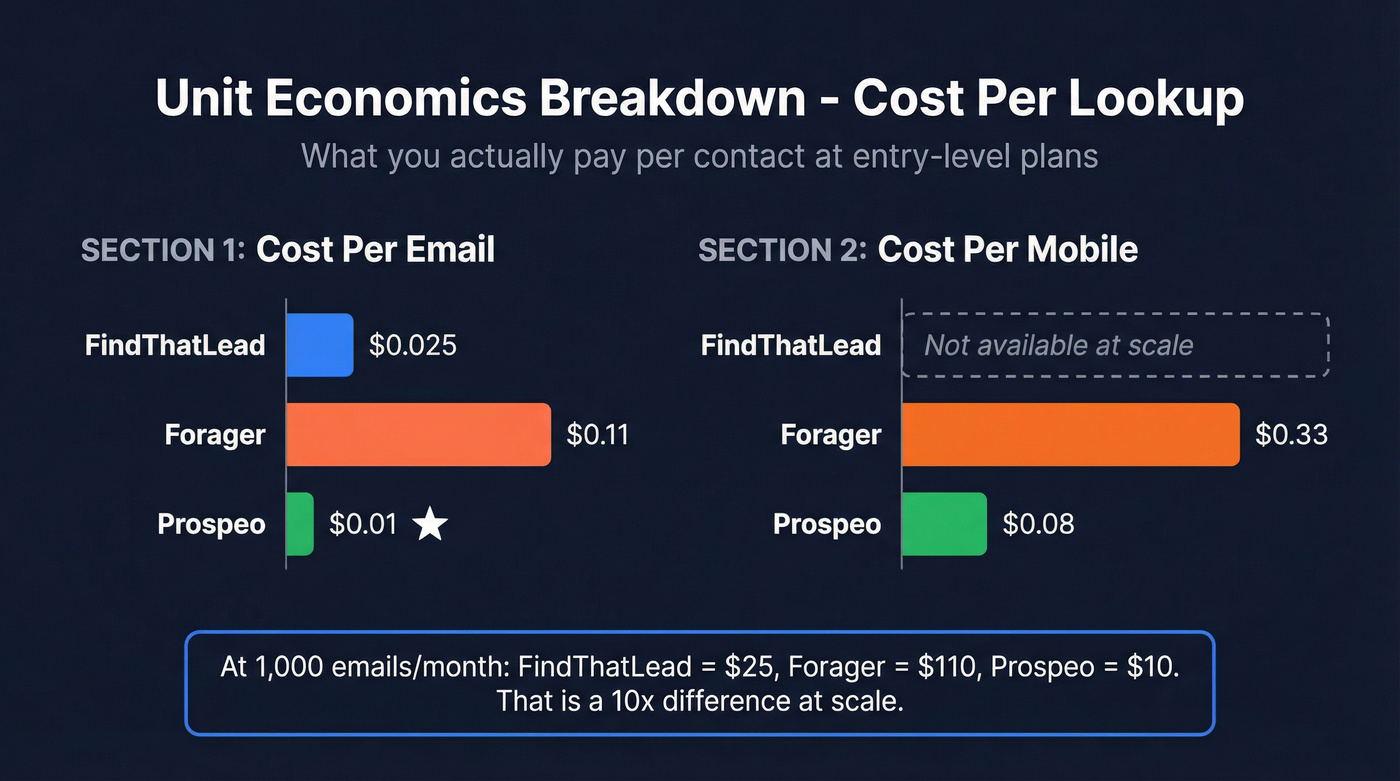 Unit economics comparison showing cost per email and mobile