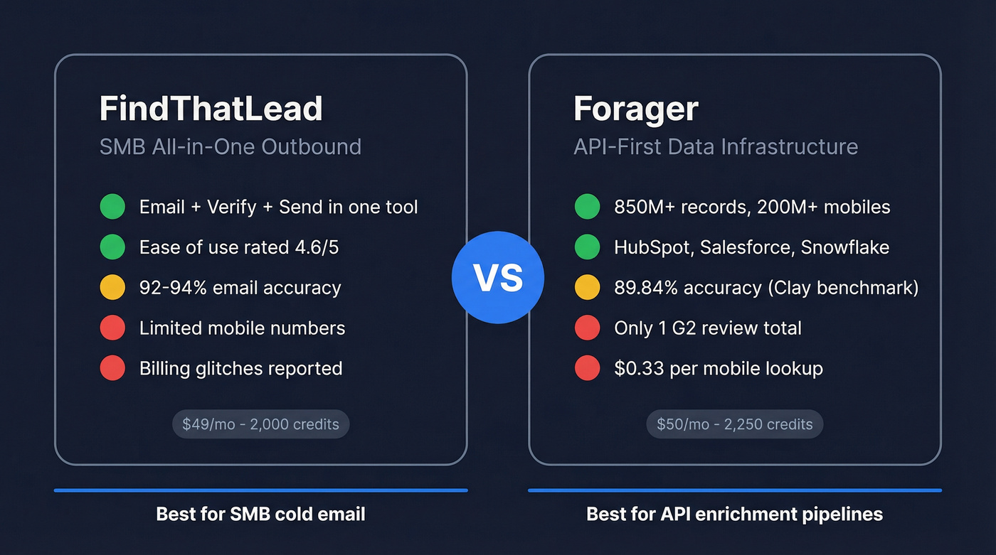 FindThatLead vs Forager head-to-head verdict comparison