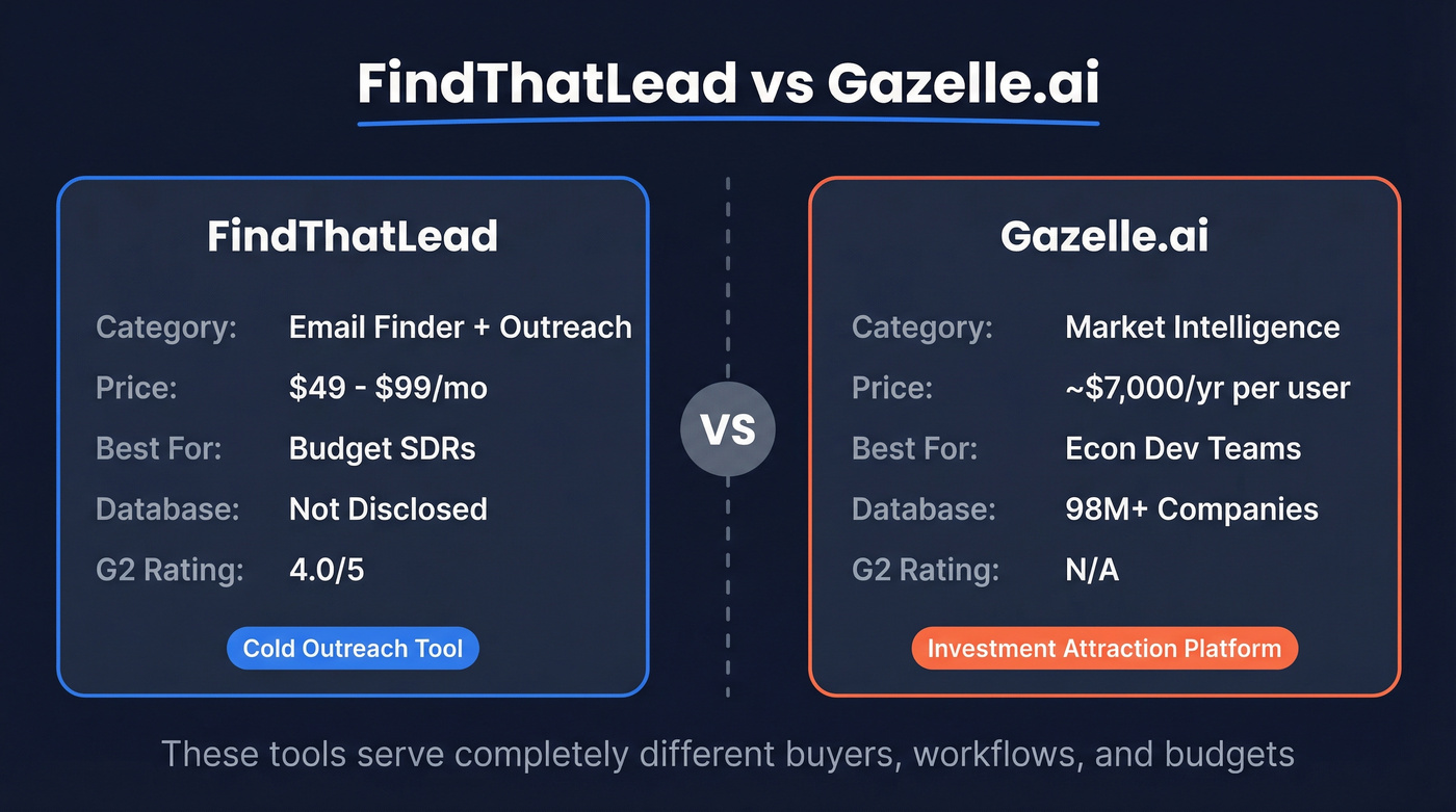 FindThatLead vs Gazelle.ai head-to-head comparison diagram