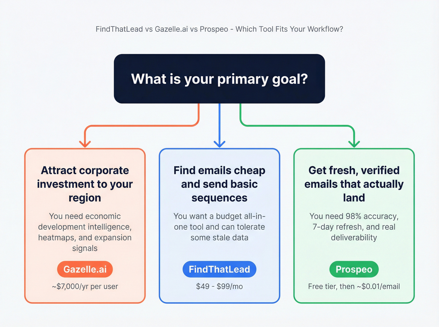 Decision flow chart for choosing the right tool