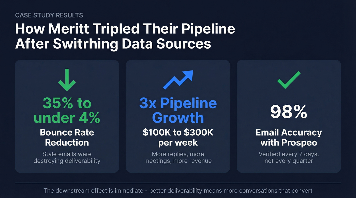 Meritt case study results switching to Prospeo