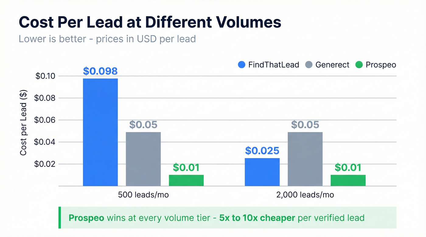 Cost per lead comparison chart at different volumes
