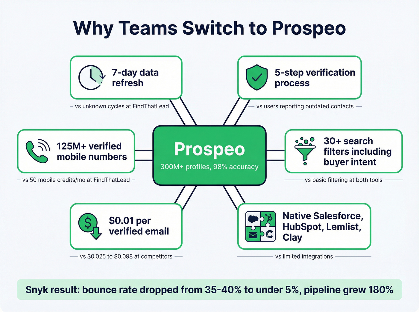 Prospeo advantages over FindThatLead and Generect