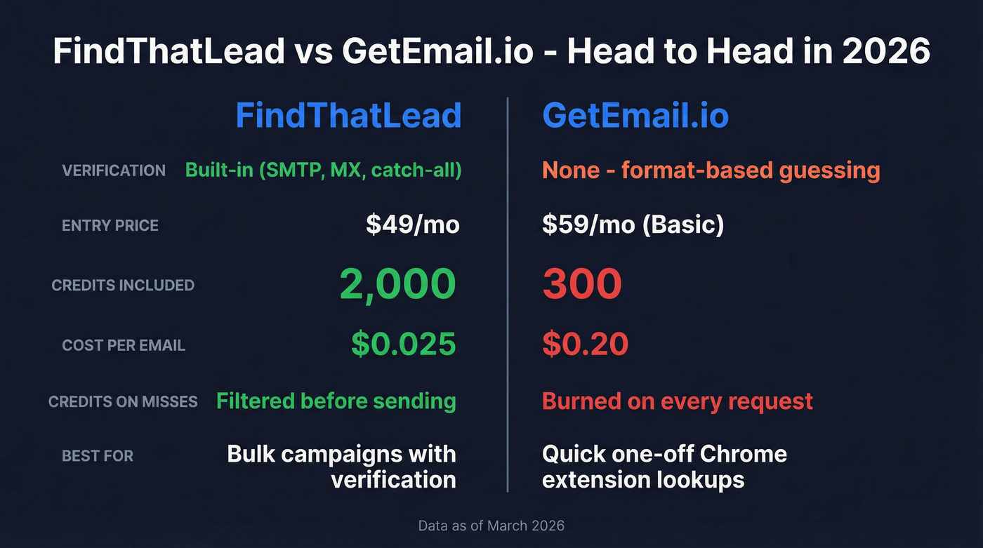 FindThatLead vs GetEmail.io head-to-head comparison diagram
