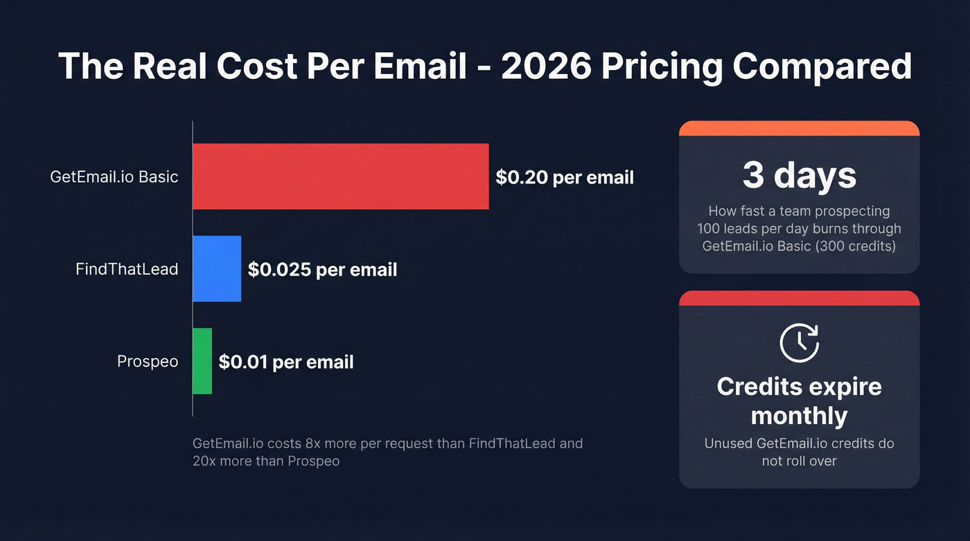 Cost per email comparison bar chart with credit economics