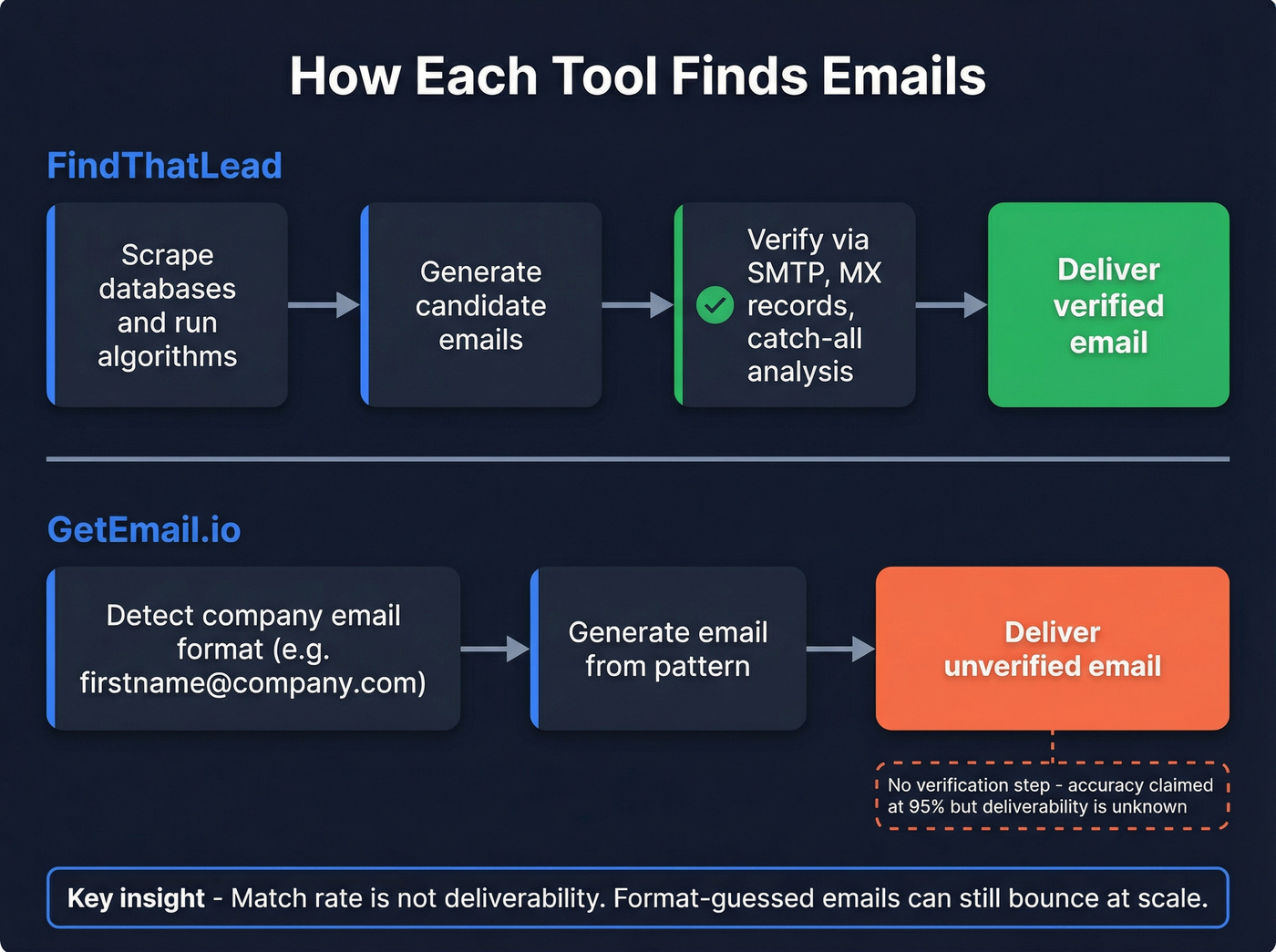 Email finding process flow for both tools side by side