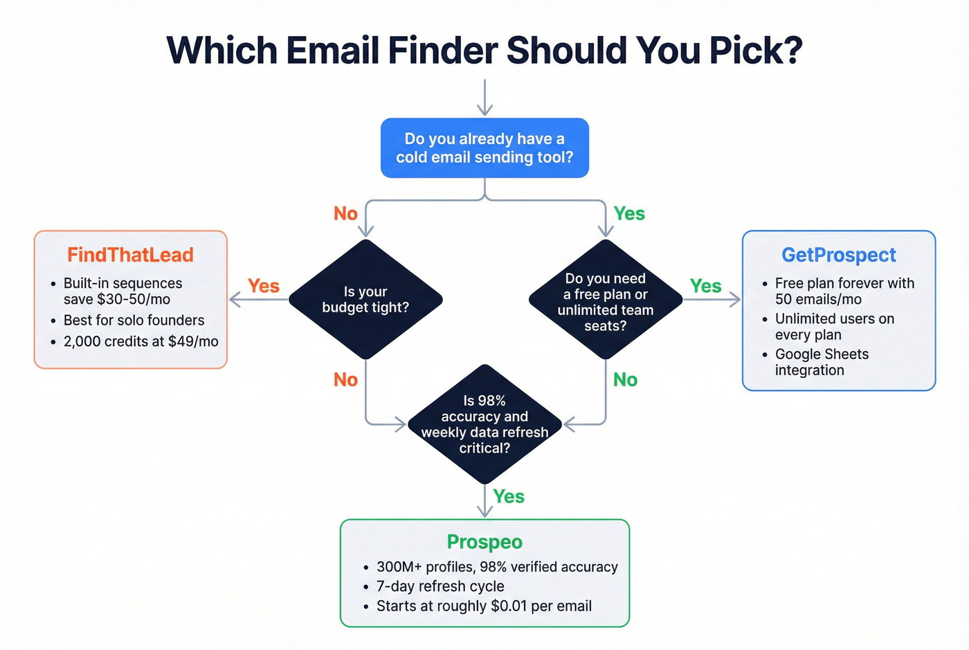 Decision flowchart for choosing FindThatLead, GetProspect, or Prospeo