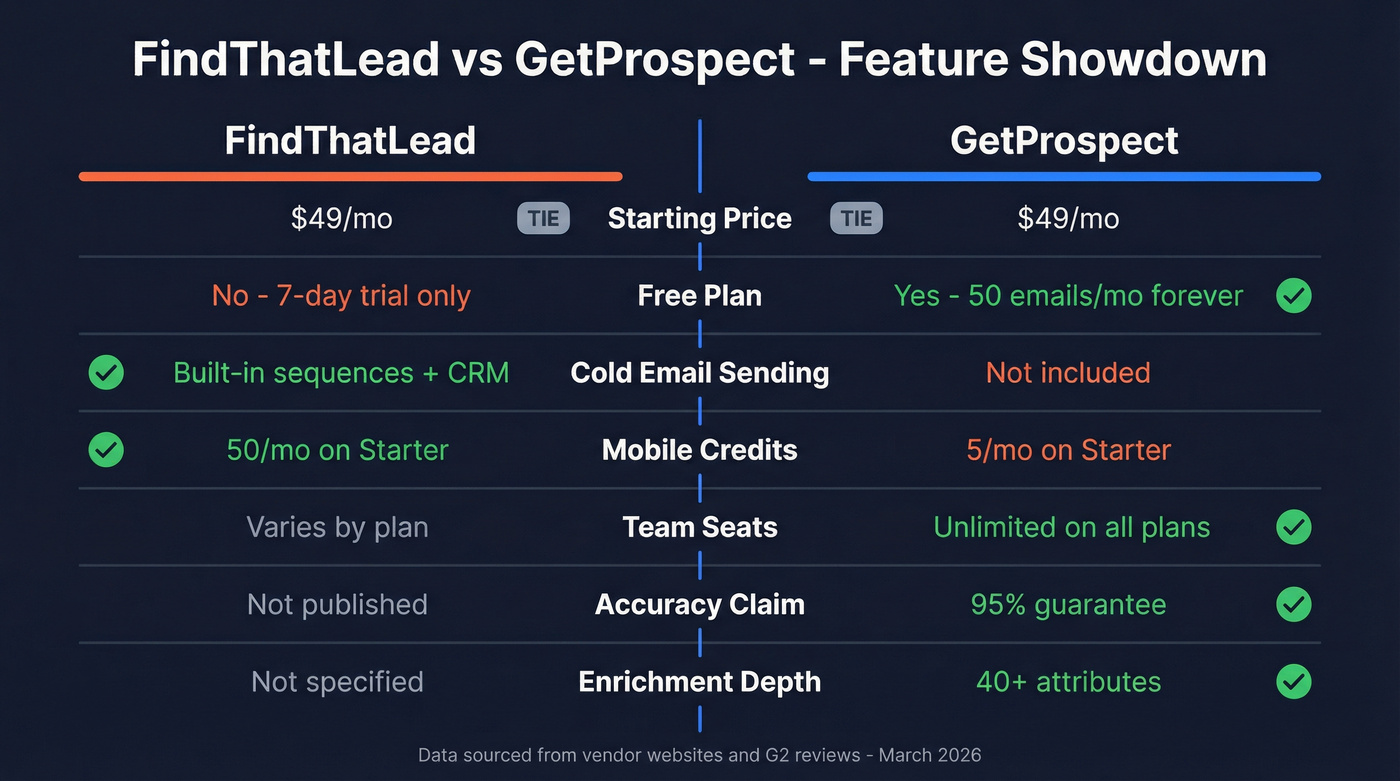 FindThatLead vs GetProspect head-to-head feature comparison diagram