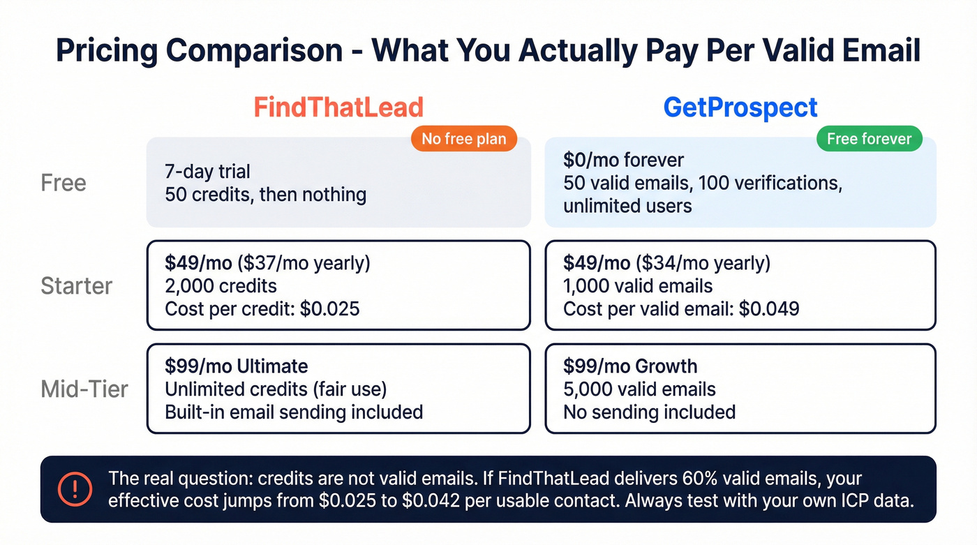 FindThatLead vs GetProspect pricing tier comparison with cost per email