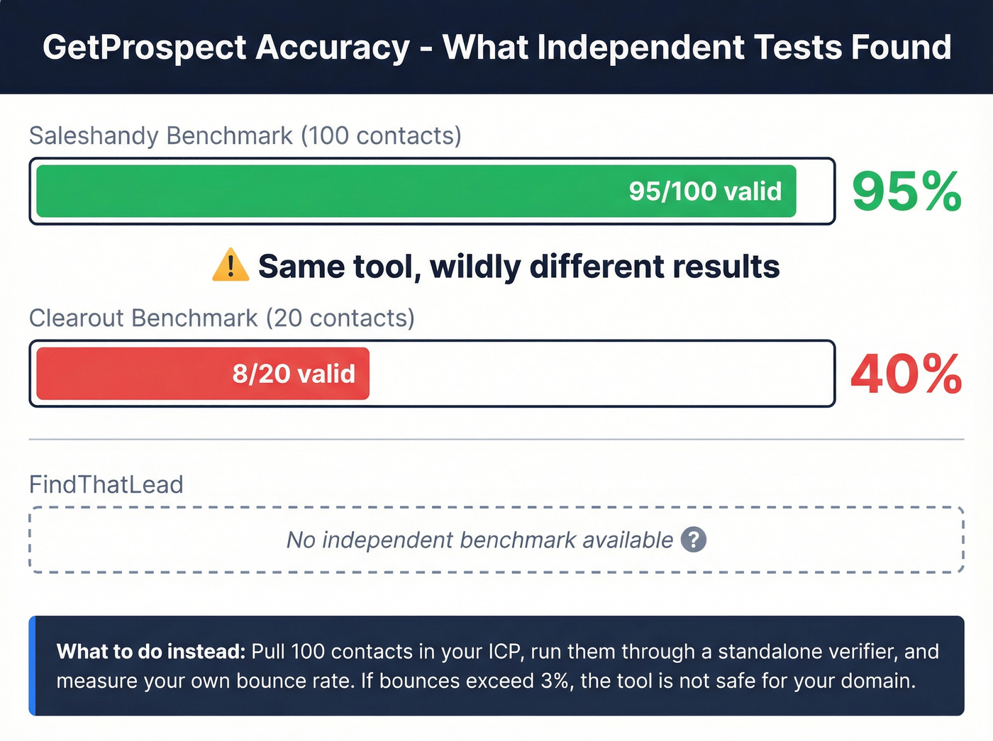 Email accuracy benchmark results comparing GetProspect test scores