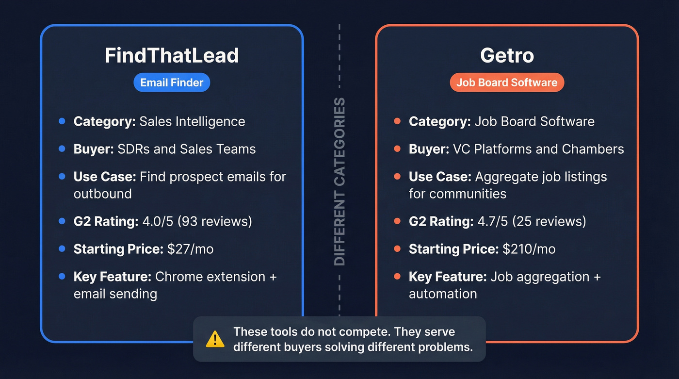 FindThatLead vs Getro category comparison diagram