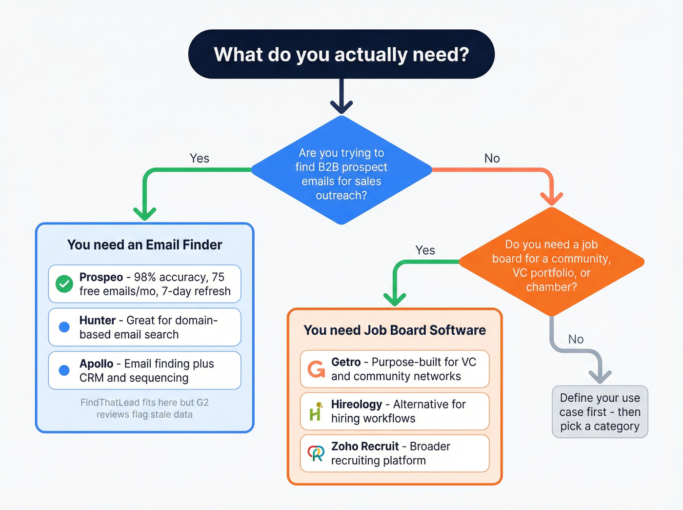 Decision flowchart for choosing the right tool category