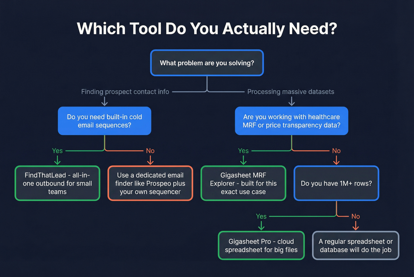 Decision flowchart for choosing FindThatLead or Gigasheet