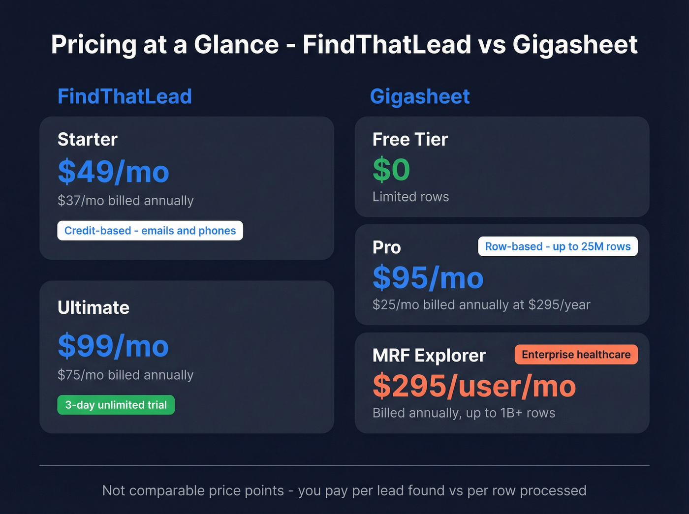 Pricing breakdown comparing FindThatLead and Gigasheet tiers