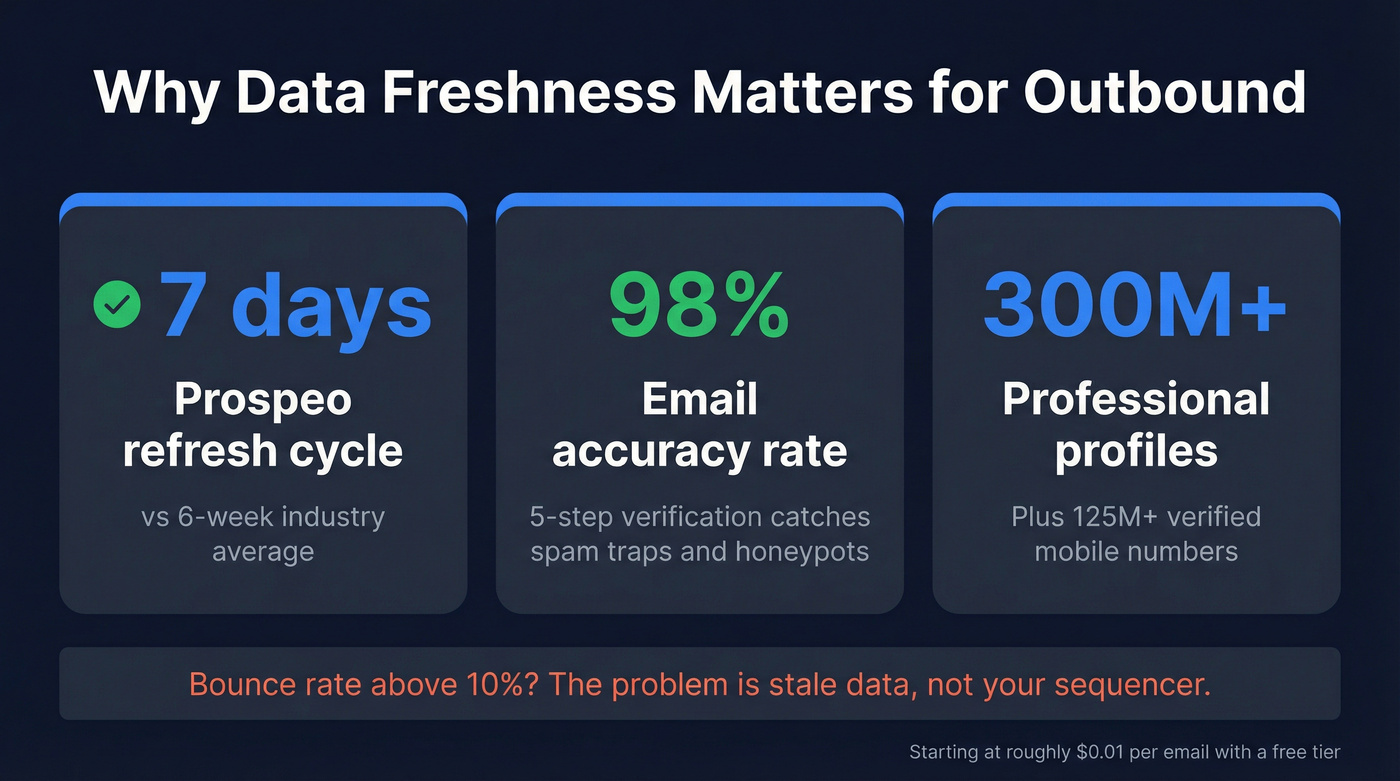 Prospeo key stats versus FindThatLead data freshness comparison