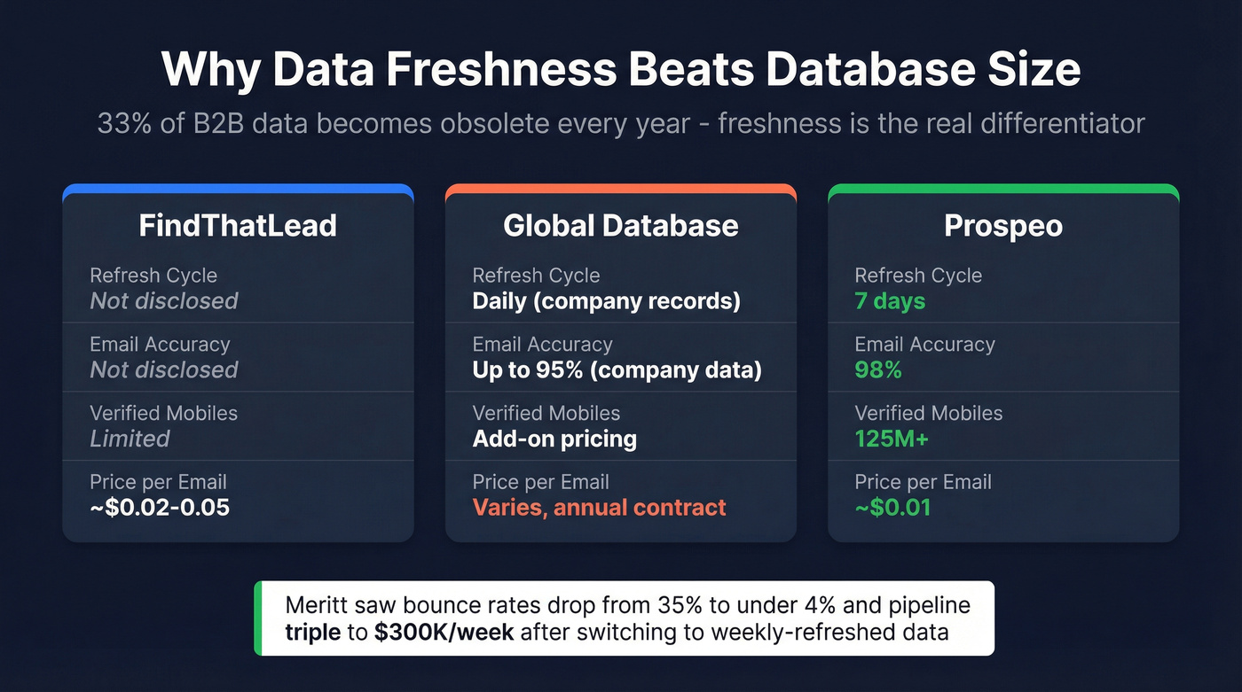 Data freshness and accuracy stats comparing all three tools
