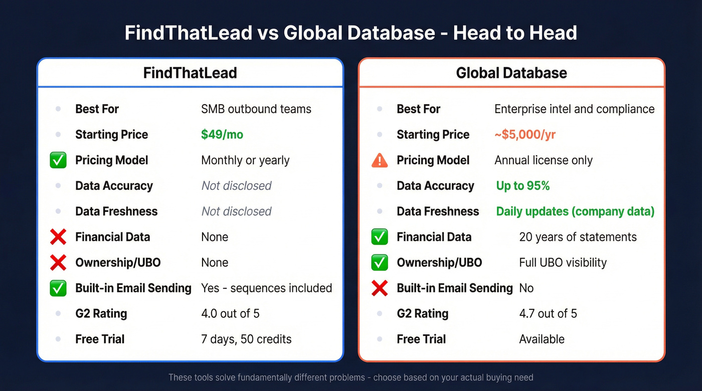 FindThatLead vs Global Database head-to-head comparison diagram