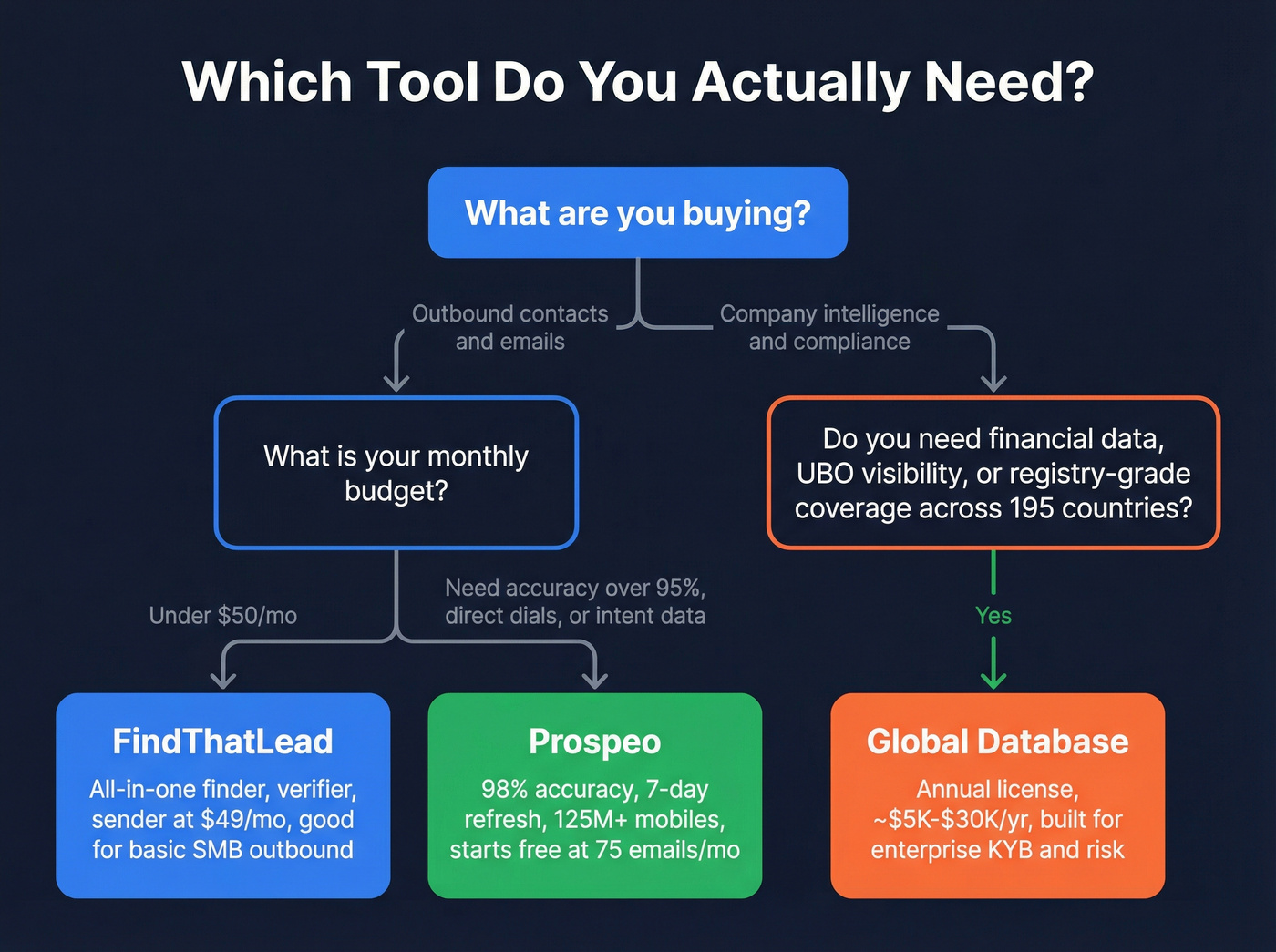 Decision flowchart for choosing FindThatLead, Global Database, or Prospeo