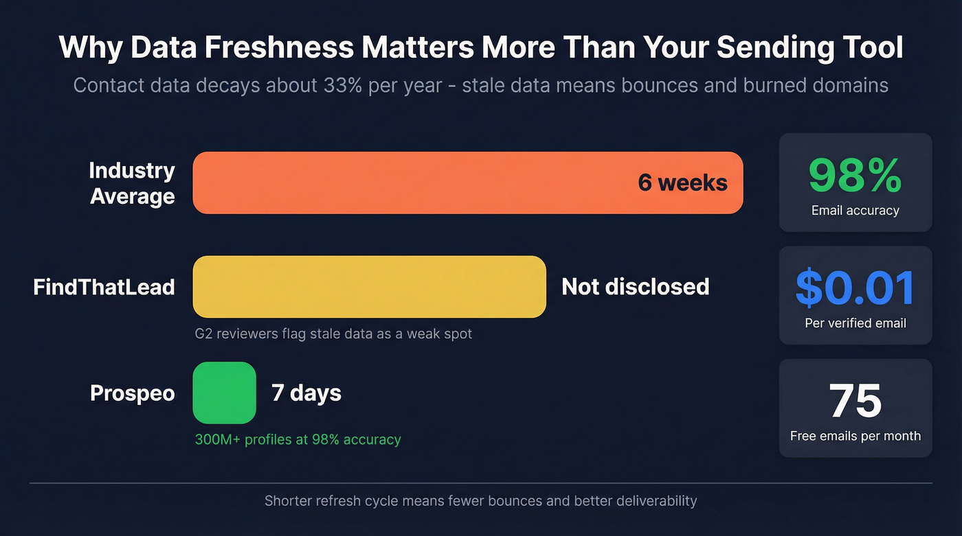 Data freshness comparison across providers
