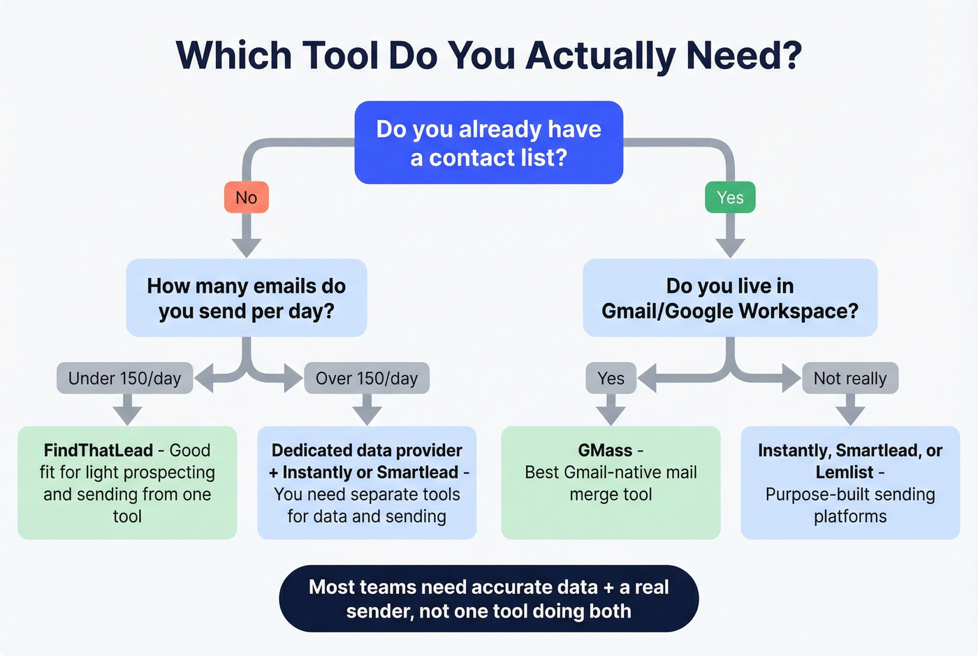 Decision flowchart for choosing the right tool