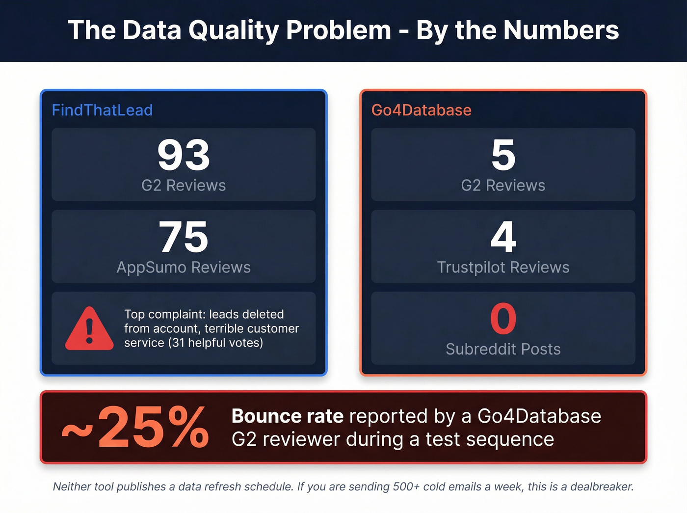 Data quality and review credibility comparison stats