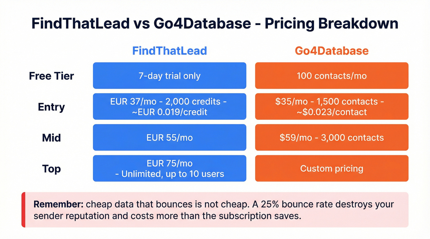 FindThatLead vs Go4Database pricing tier breakdown
