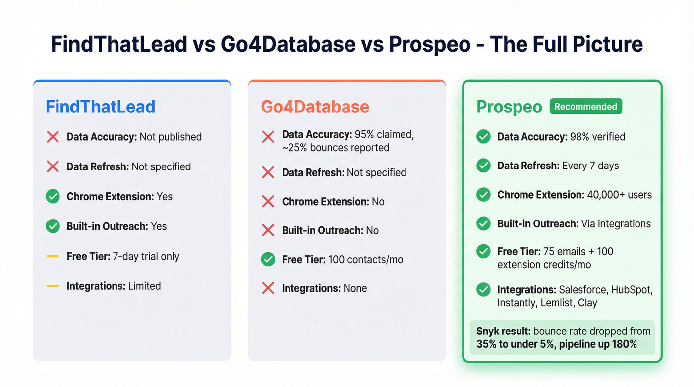 Three-way comparison of FindThatLead, Go4Database, and Prospeo