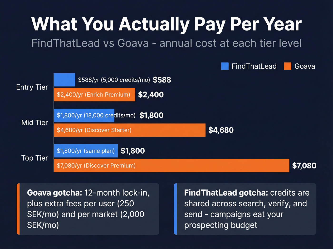 Annual cost comparison chart for FindThatLead vs Goava tiers