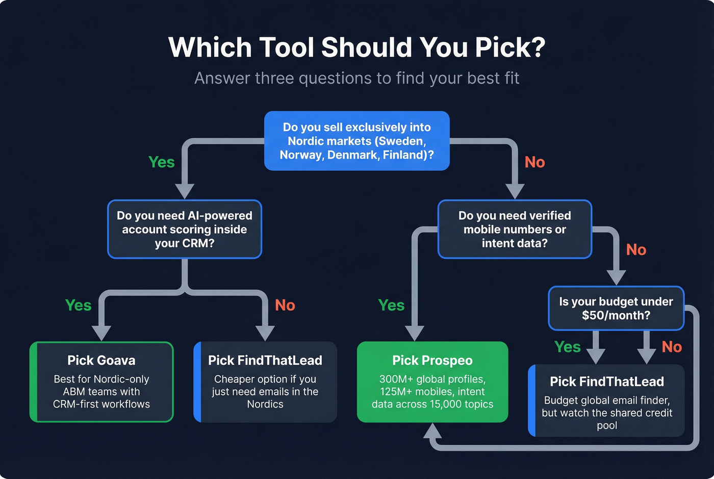 Decision tree for choosing FindThatLead, Goava, or Prospeo