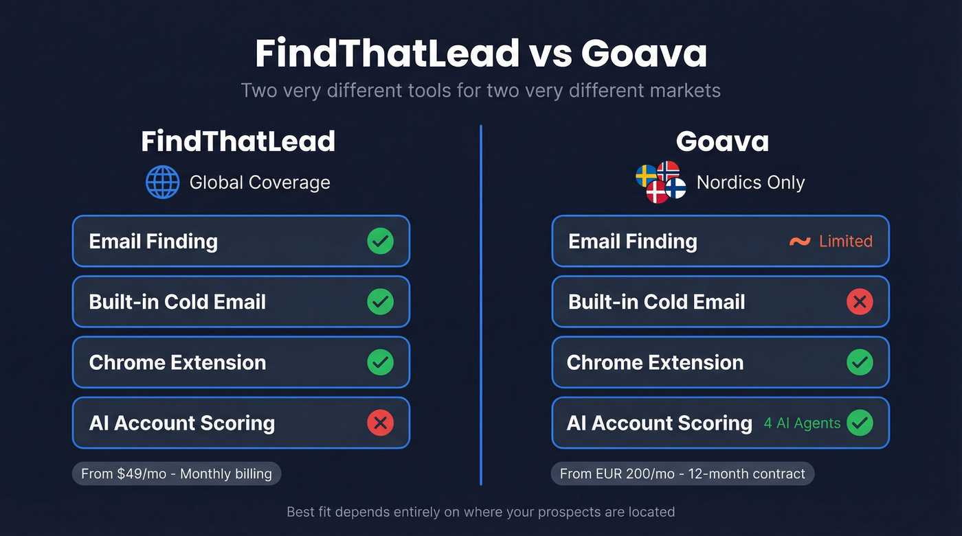 FindThatLead vs Goava head-to-head comparison overview