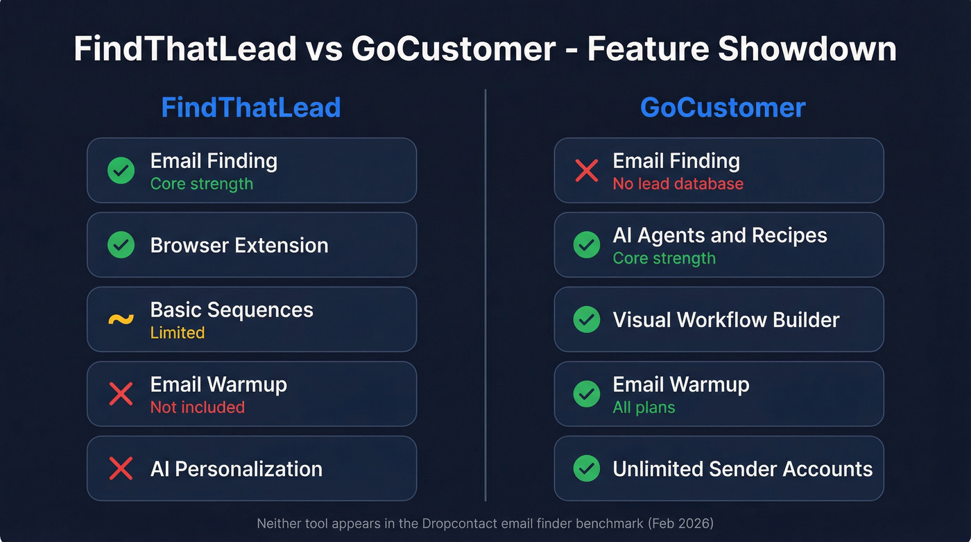 FindThatLead vs GoCustomer feature comparison diagram
