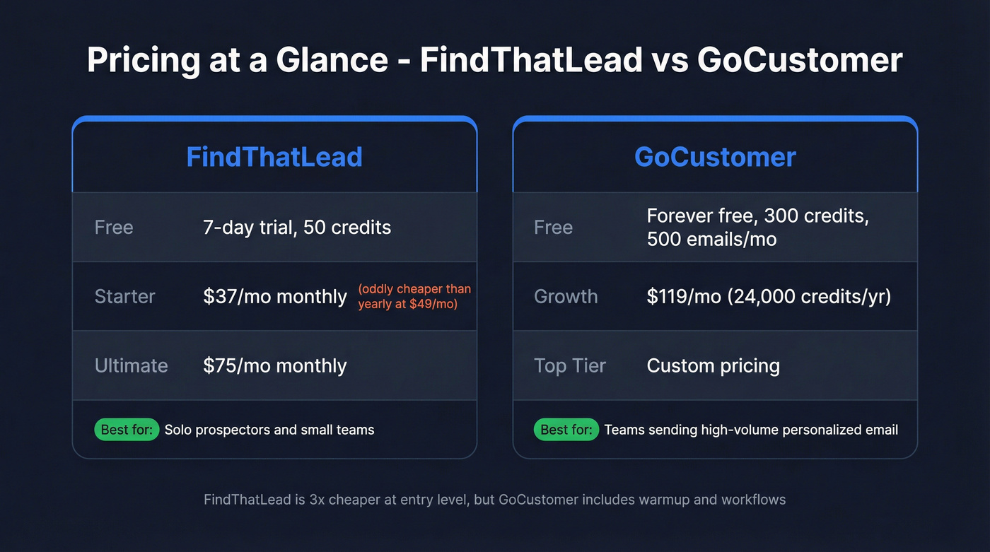 FindThatLead vs GoCustomer pricing tier breakdown