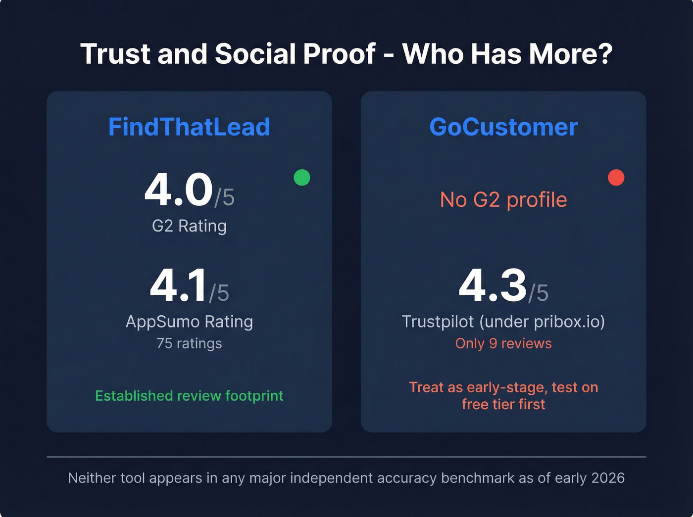 Social proof and trust comparison stat card