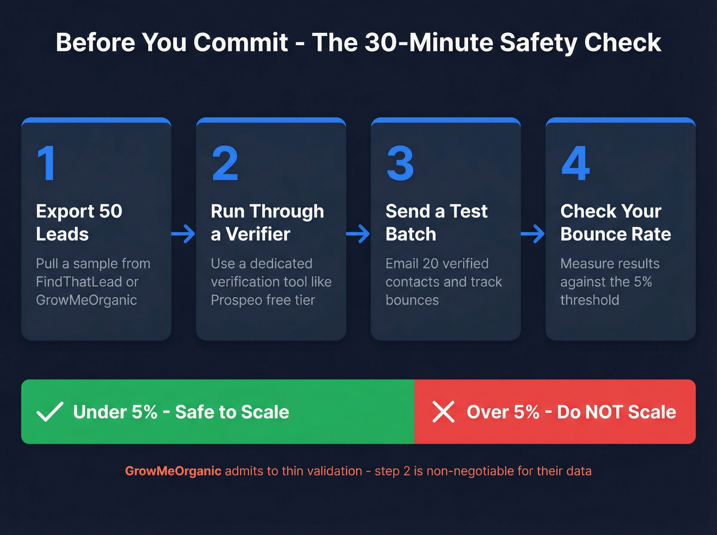 Four-step email verification trial checklist flow