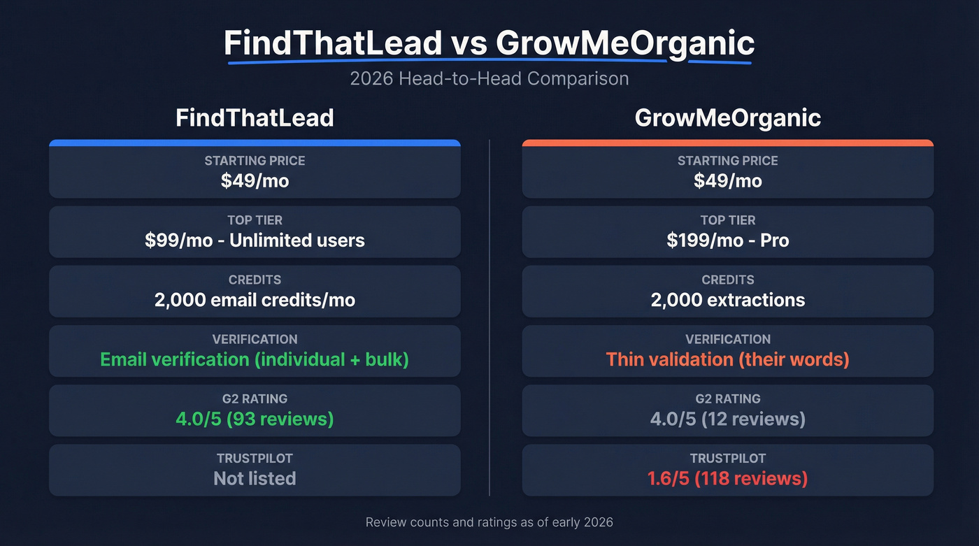 FindThatLead vs GrowMeOrganic head-to-head feature comparison
