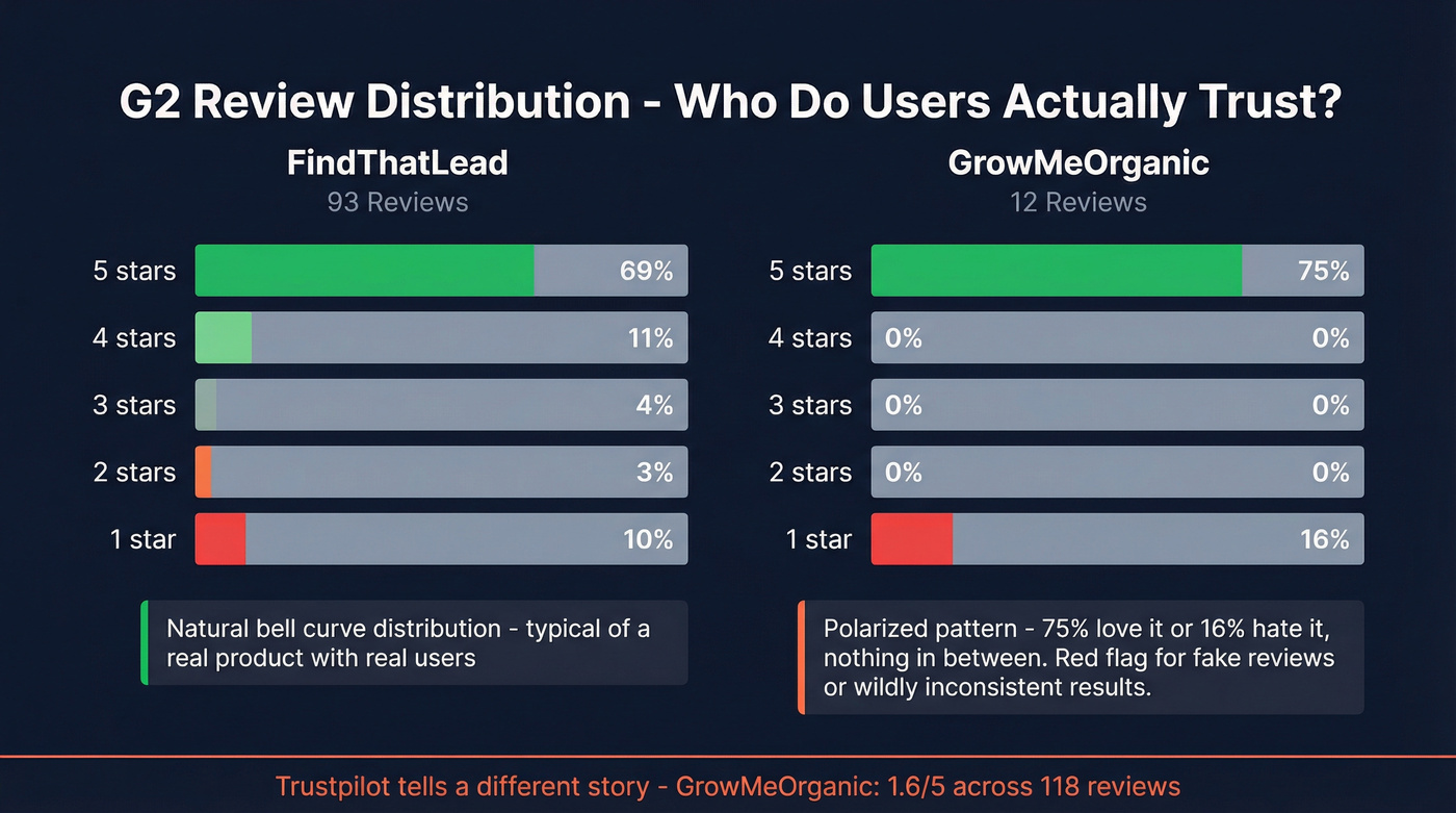 G2 review distribution comparison for both tools