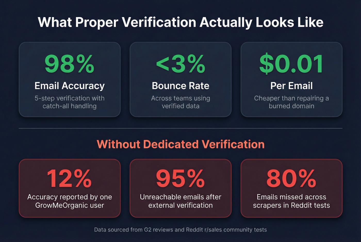 Prospeo verification stats versus unverified data risks