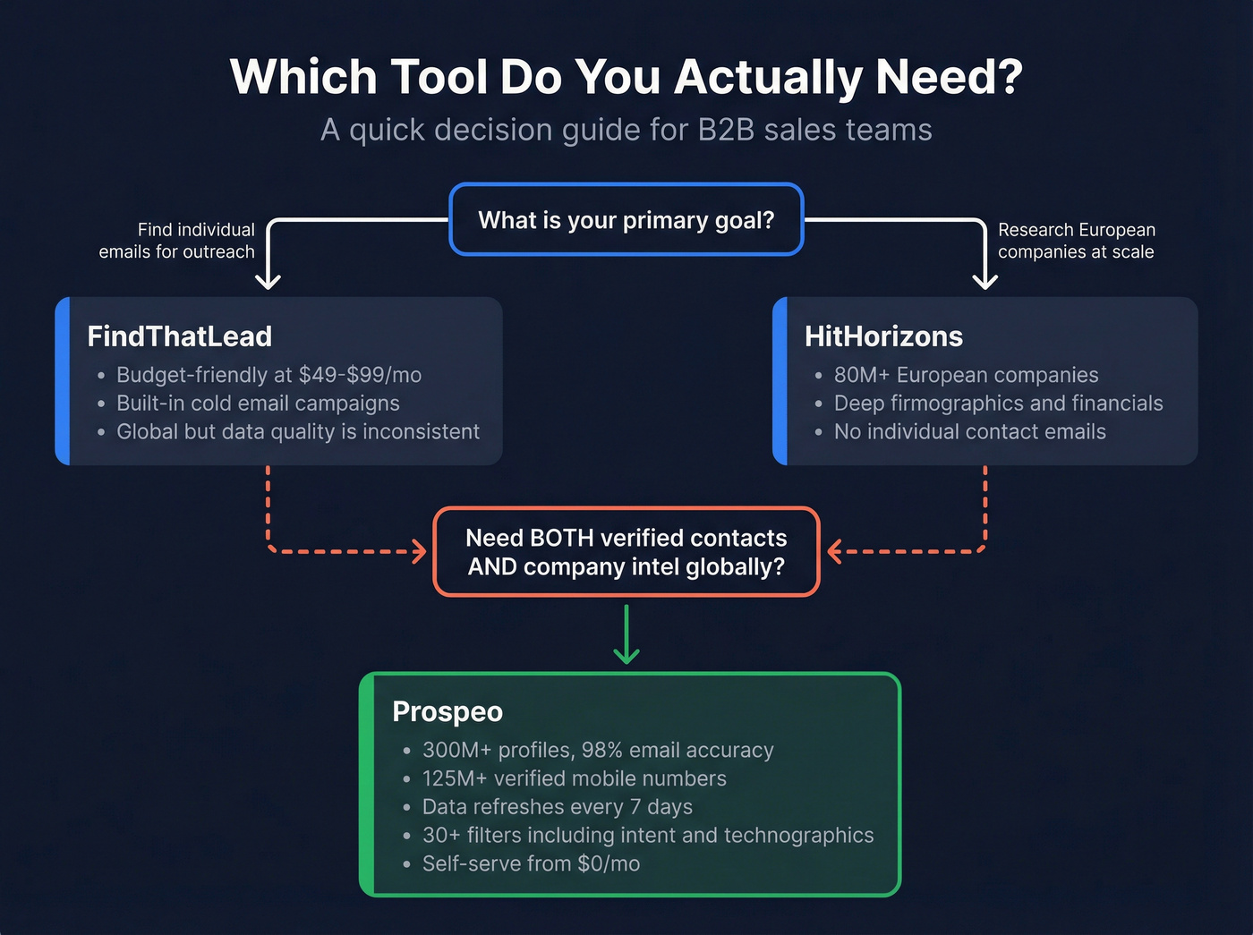 Decision flowchart for choosing between FindThatLead, HitHorizons, or Prospeo